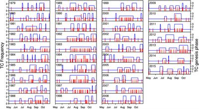 Evaluation of Simulation Capability for Multiple Tropical Cyclone Events in the Western North Pacific of the UH_HCM Model